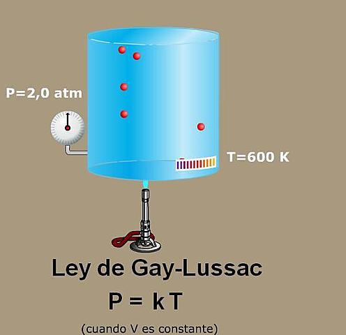 J.L.Gay-Lussac ( 1778-1850 )