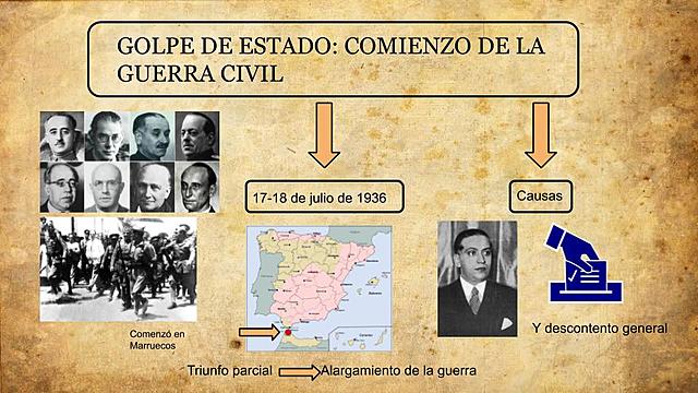 Golpe de Estado. Comienzo de la Guerra Civil