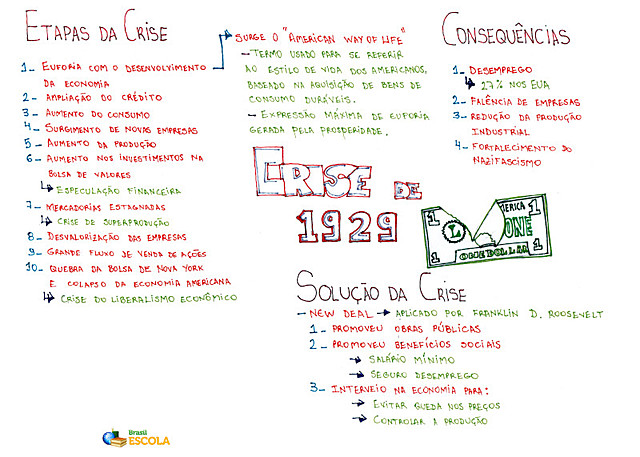 Crise de 1929 - a grande depressão