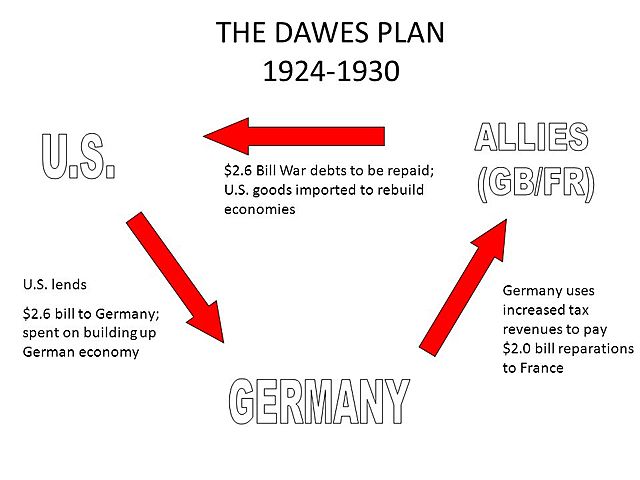Dawes Plan