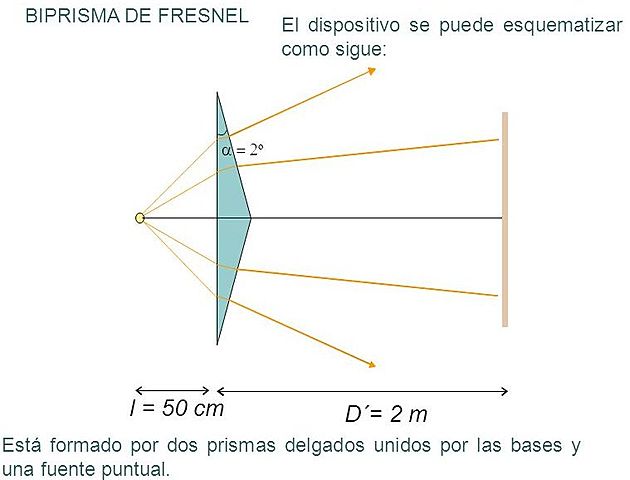 Fresnel redescubre las interferencias