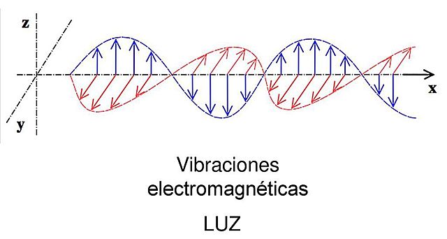 La luz, una vibración electromagnética