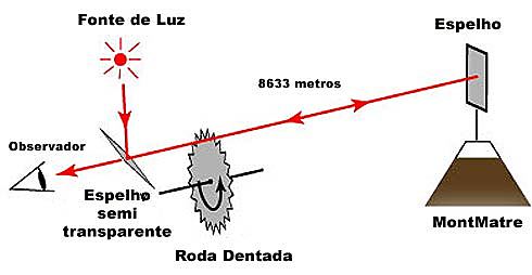 Experimento de Fizeau
