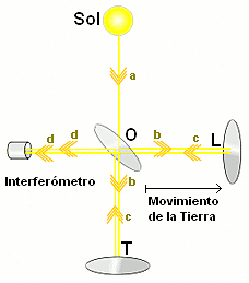 El experimento de Michelson-Morley
