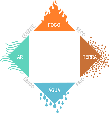 los cuatro elementos