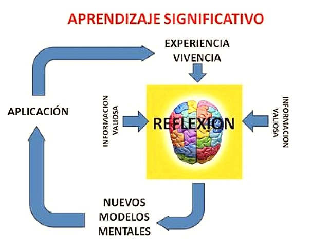 APRENDIZAJE SIGNIFICATIVO