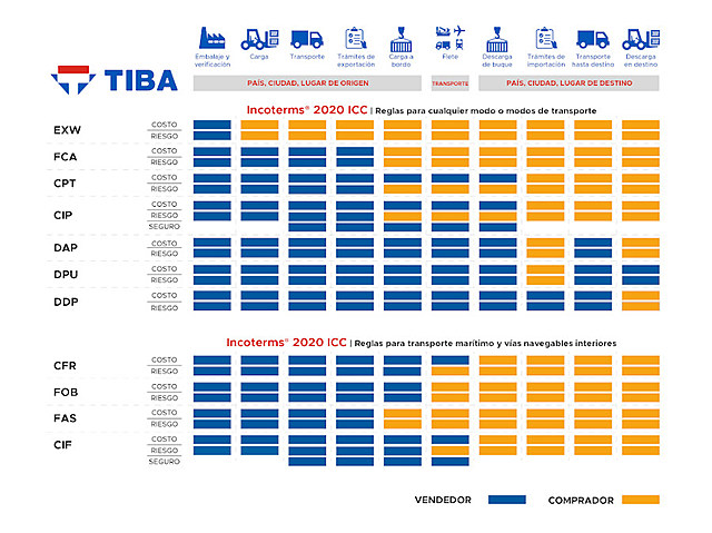 Actualización de los  INCOTERMS 2020
