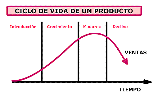 Ciclo de vida del producto.