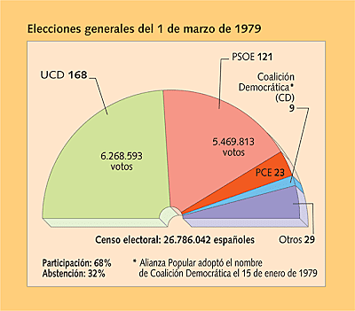 Elecciones generales 1979.