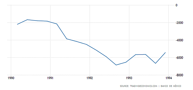 Crise econômica do México