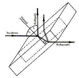 WILLEBRORD SNELL VAN ROYEN: ley de Refracción de snell