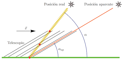 La aberración de la luz