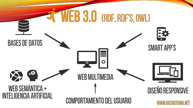 Web 3.0