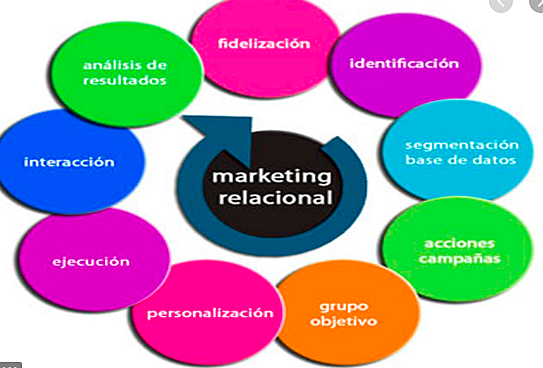 Marketing Relacional