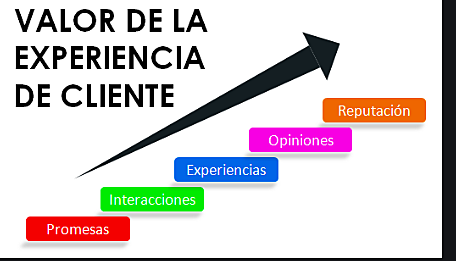 Experiencias del cliente.