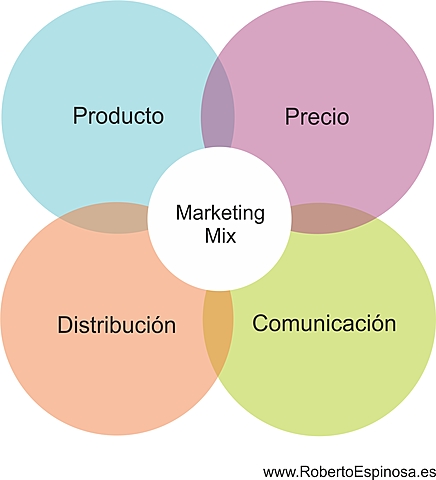 Mix de marketing