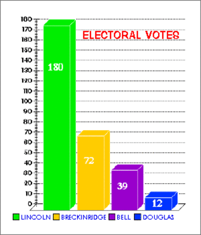 The presidential election of 1860
