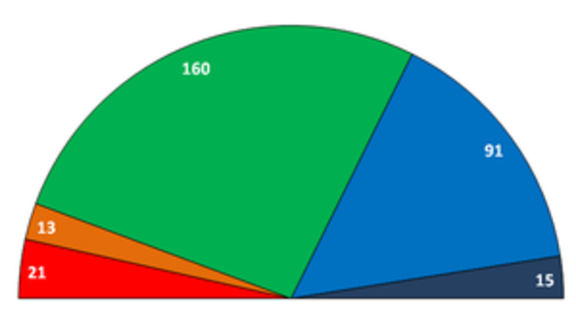 Ο ΓΑΠ κερδίζει τις εκλογές