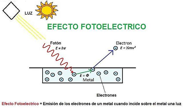¿Cómo explicamos el problema de la radiación del cuerpo negro, que con la teoría de las ondas nos diverge al infinito? ¿Y el efecto fotoeléctrico?