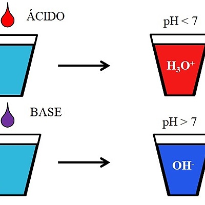 Timeline: Evolución de las ideas de ácido y base