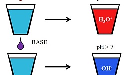 Timeline: Evolución de las ideas de ácido y base