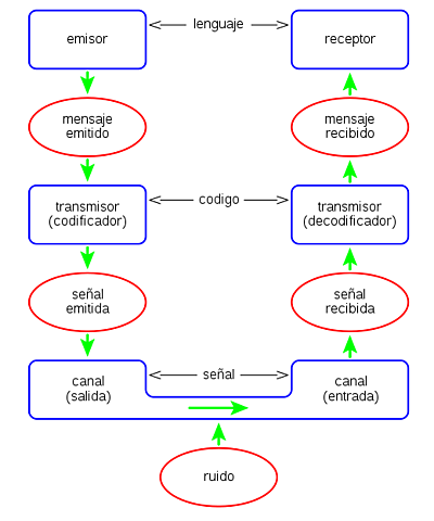 1948 Teoría matemática de la comunicación