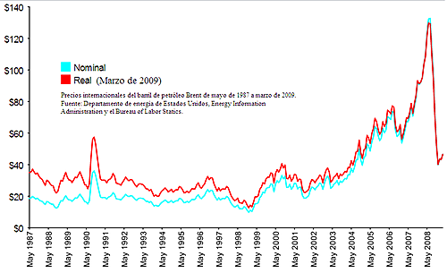 Alza histórica del precio del petróleo