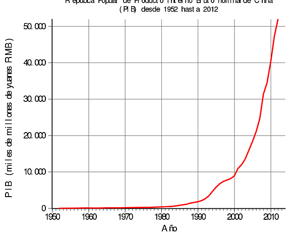 China incrementa su economía en un 24%