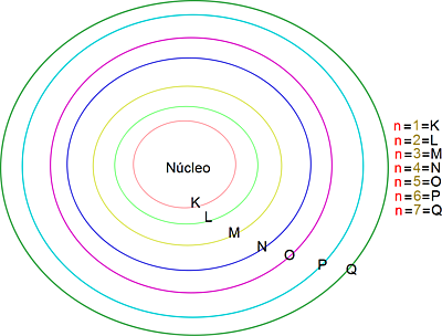 MODELO ATÓMICO DE BOHR