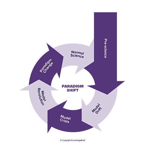 The Structure of Scientific Revolution