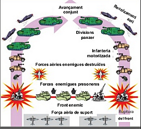 Nova tàctica: guerra llampec