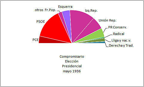 ELECCIÓ AZAÑA COM A PRESIDENT DE LA REPÚBLICA