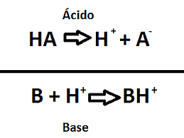 J.N Bronsted y T.M Lowry