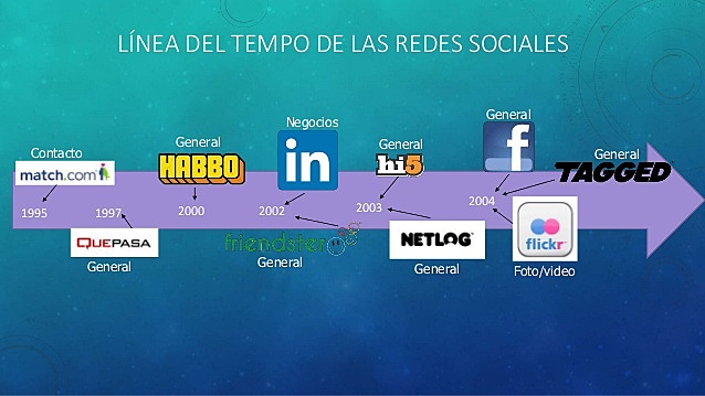 Redes Sociales