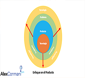 1920 a 1930 Enfoque de producto