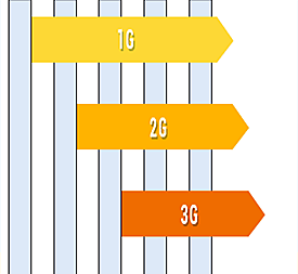 Redes 1G, 2G, 3G