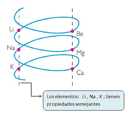 Cilindro de Chancourtois
