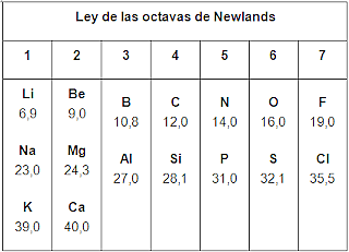 Octavas de Newlands