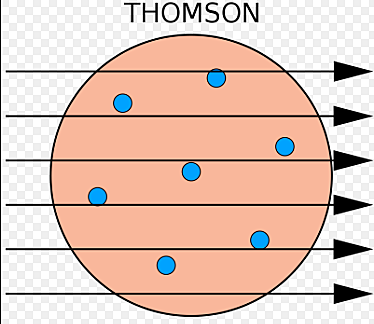 J. J. Thompson i altres. Descobriment de l'electró