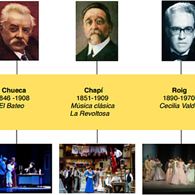 Timeline: COMPOSITORES DE ZARZUELAS Y ALGUNAS DE SUS OBRAS MÁS IMPORTANTES