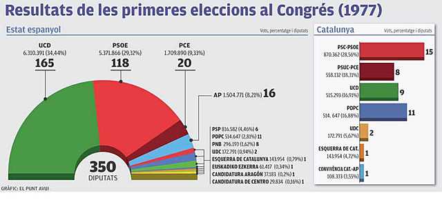 Primeres eleccions democràtiques a Espanya