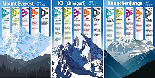 EVEREST, K2 ETA KANGCHENJUNGA MENDIAK