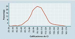 ESCALA DE INTELIGENCIA