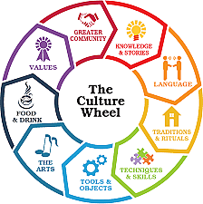 Impact of Culture