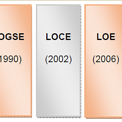 Timeline: LAS LEYES EDUCATIVAS ESPAÑOLAS MÁS RELEVANTES DESDE 1800 A 2020
