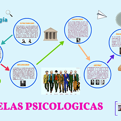Timeline: ESCUELAS PSICOLOGICAS Y EL ENFOQUE DE LA CREATIVIDAD