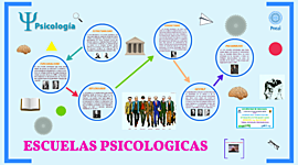Timeline: ESCUELAS PSICOLOGICAS Y EL ENFOQUE DE LA CREATIVIDAD