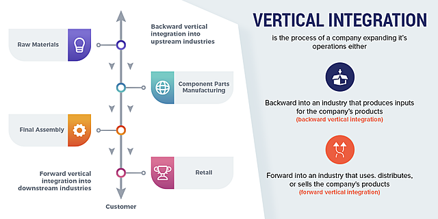 Vertical Integration