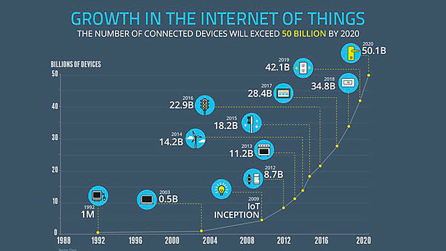 La conexión masiva a Internet