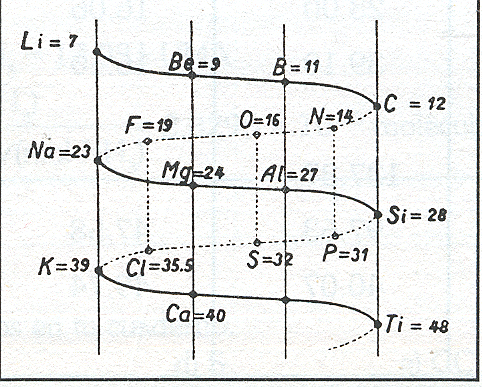 publicación de primera tabla periódica